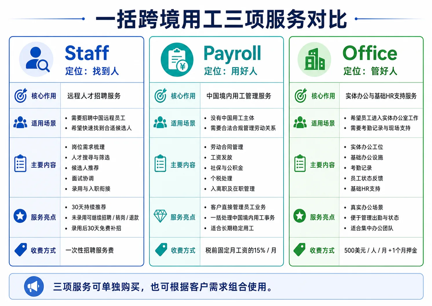 Staff、EOR与Office服务组合